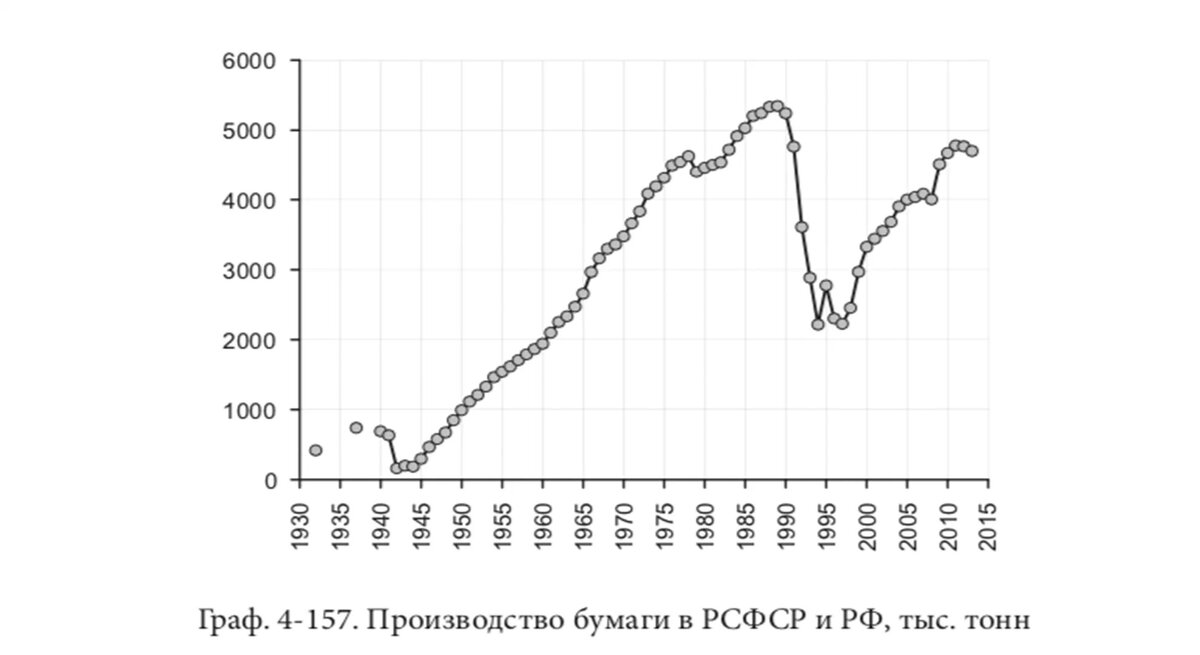 График производства бумаги