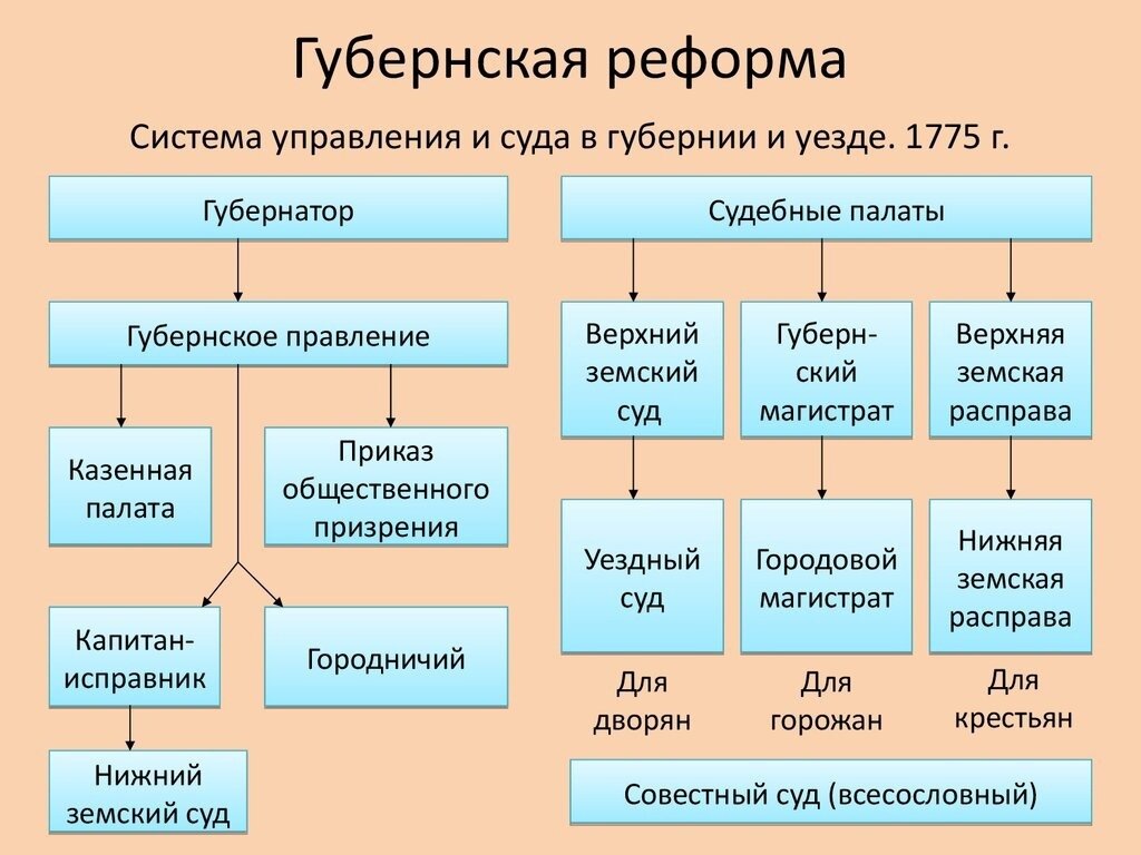 Реформы екатерины 2 схемы