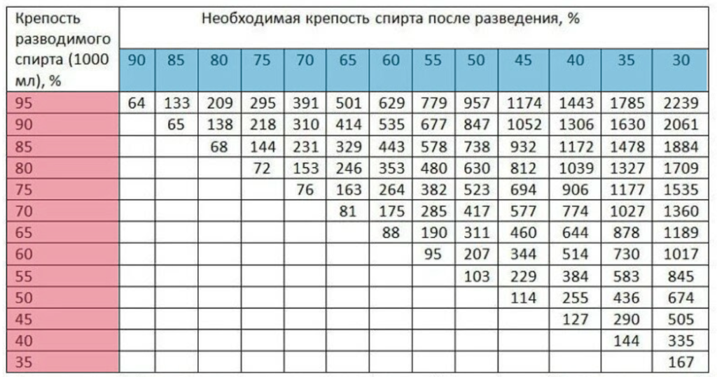 Литр спирта сколько нужно воды. Таблица разведения самогона водой до 40. Таблица Фертмана. Таблица для разведения спирта/самогона водой. Таблица Фертмана разведения.