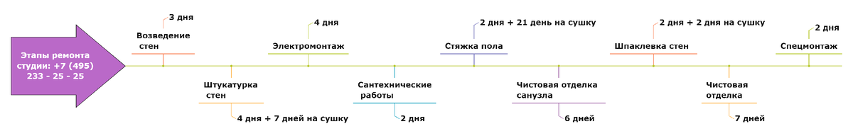 Этапы ремонта квартиры - студии