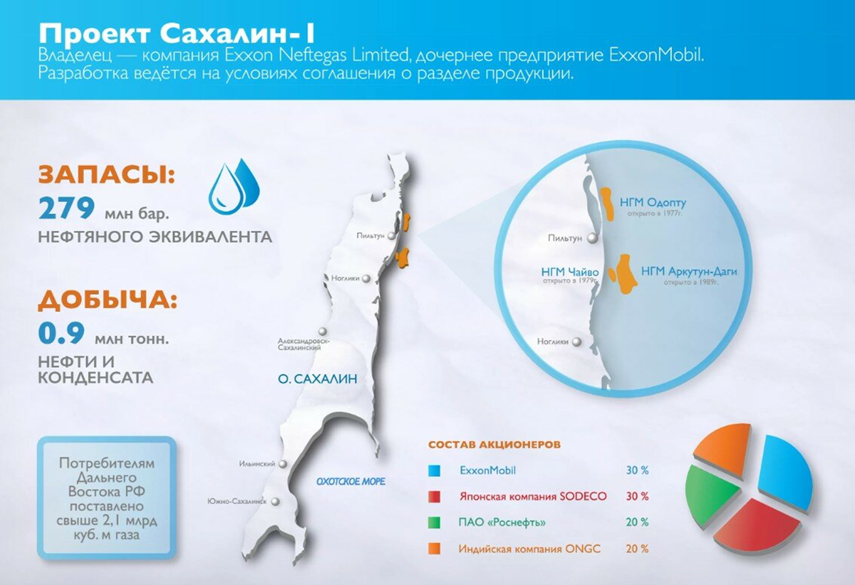 Оператором проекта "Сахалин-1" и обладателем лицензии является компания "Exxon Neftegas Limited" (дочернее предприятие американской компании "ExxonMobil"), зарегистрированная на Багамских островах. 