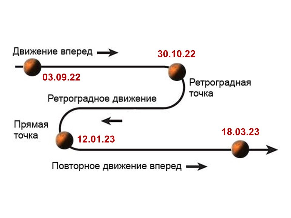 Ретро планеты в 2024. Ретроградность планет. Траектория ретро планет. Ретроградность планет 2024. Таблица планеты и ретроградность.