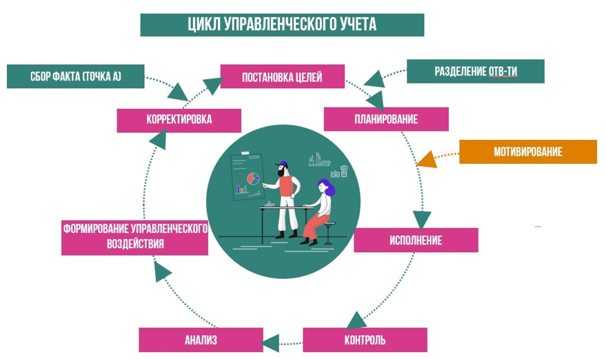 Контроль анализ