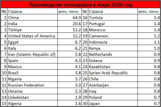 Страны-лидеры по производству помидоров в мире, взято с Яндекс.Картинки