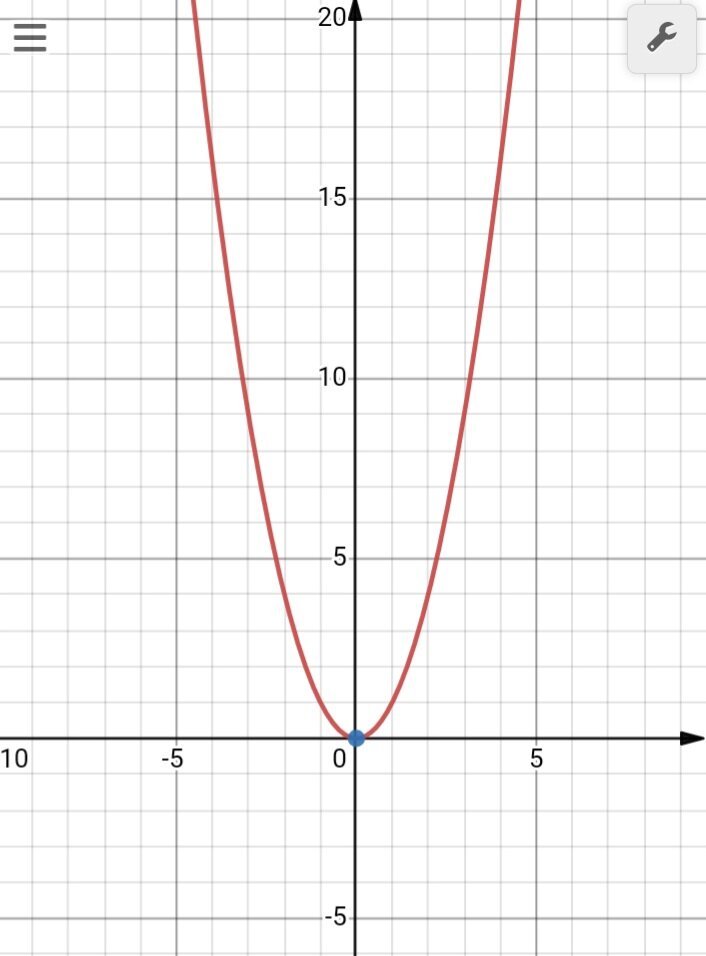 Рисунок 1. График функции у=х².