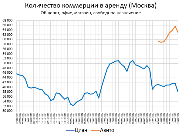 Цены квартир в Сентябре +1.2%. Предложение +2.8%.