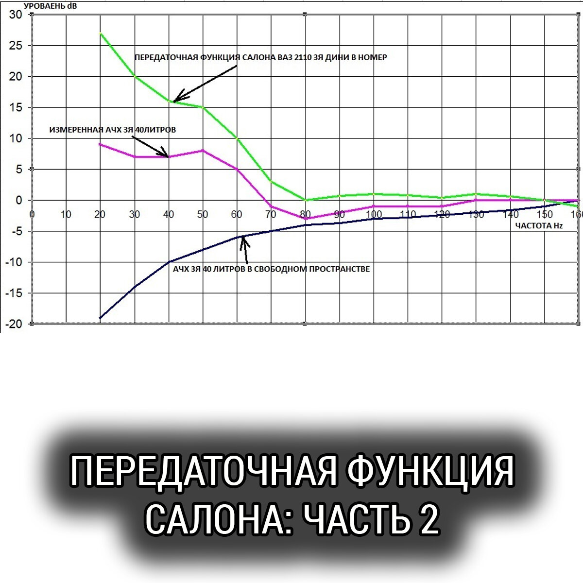 Передаточная функция салона. Часть 2 | Школа Автозвука Сергея Туманова |  Дзен