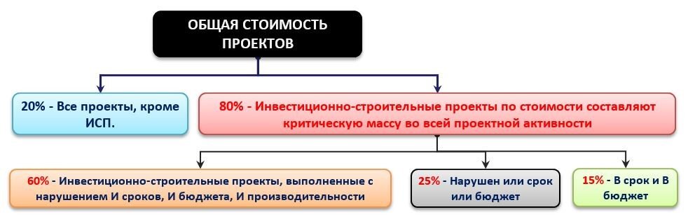 Примерная доля ИСП в объеме инвестиций.