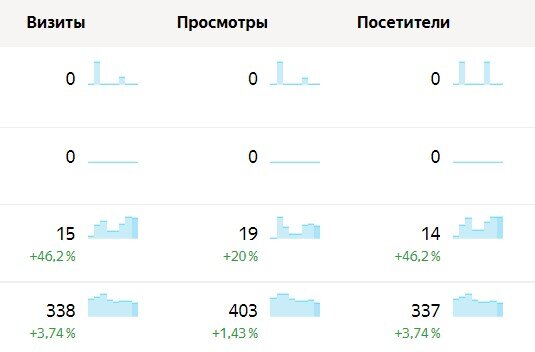 На новой сетке сайтов долго будут нули. Обычно тут все и бросают.