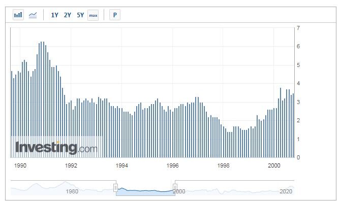 А инфляция в данный период составляла, в среднем, чуть больше 3%