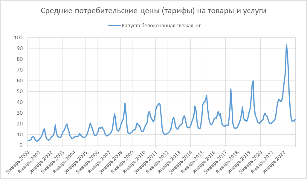 Рост продаж. Торговая выручка. Доходы регионов россии 2022. Инфляция в россии 2022 график. Итоги года инфографика.