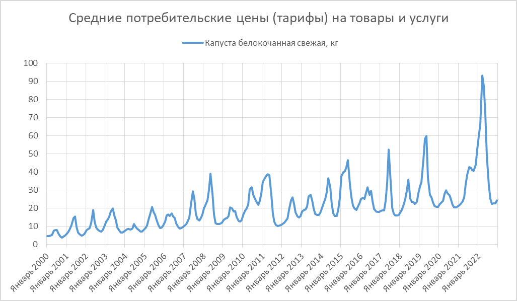 Экономические итоги 2022 года