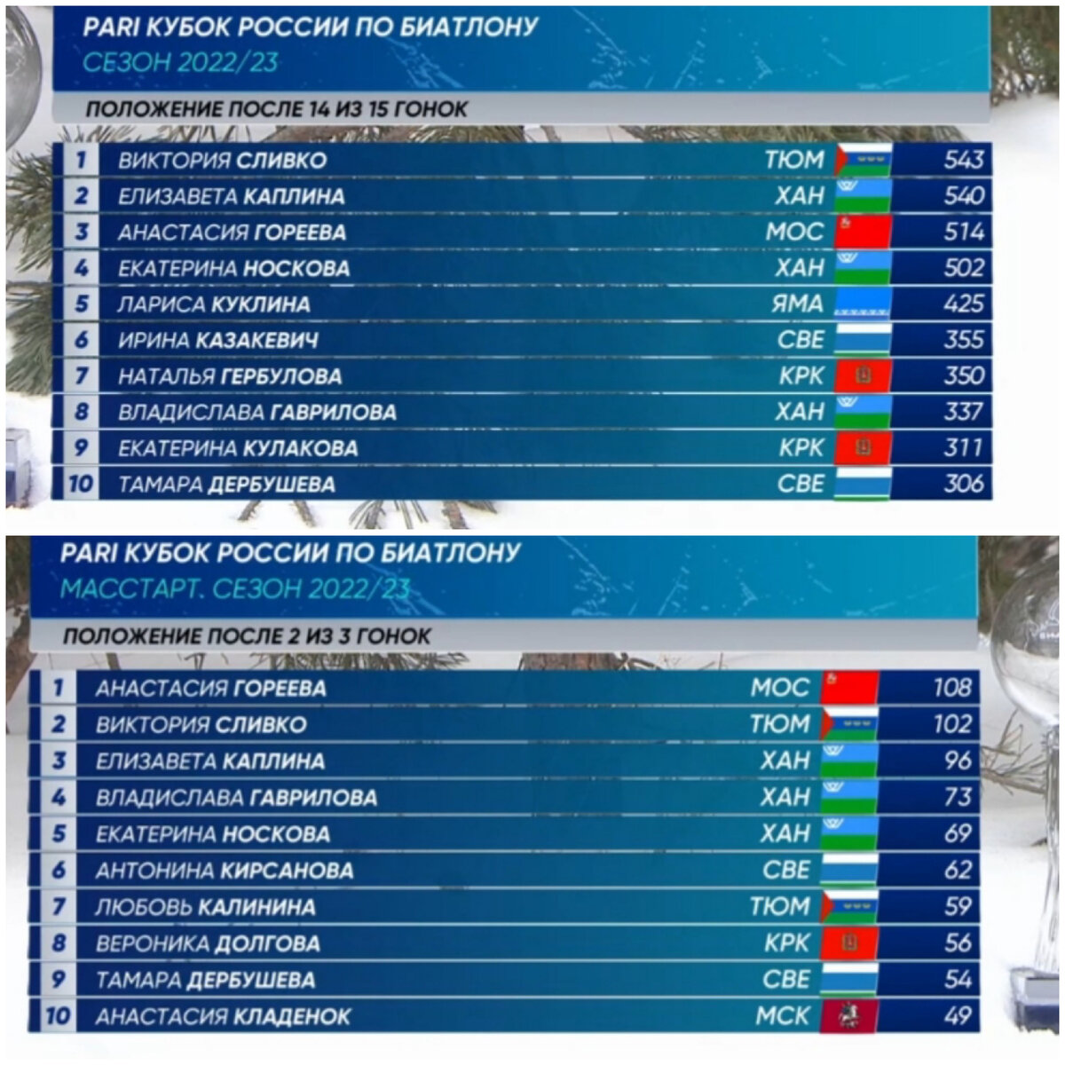 Баллы в зачёте Кубка России и в масс-стартах