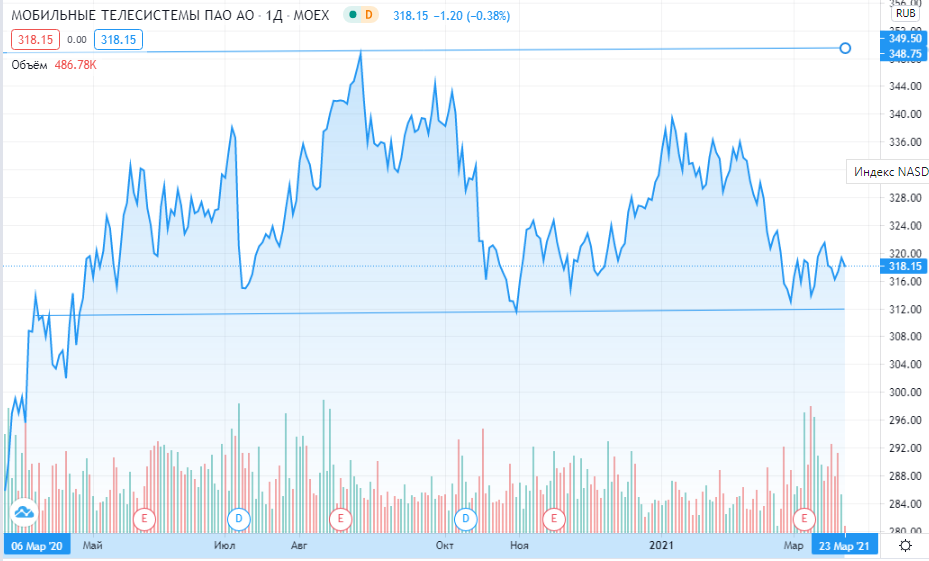 График акций МТС. Источник: TradingView