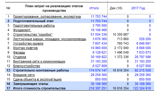 Пример планирования затрат при строительстве каркасного дома