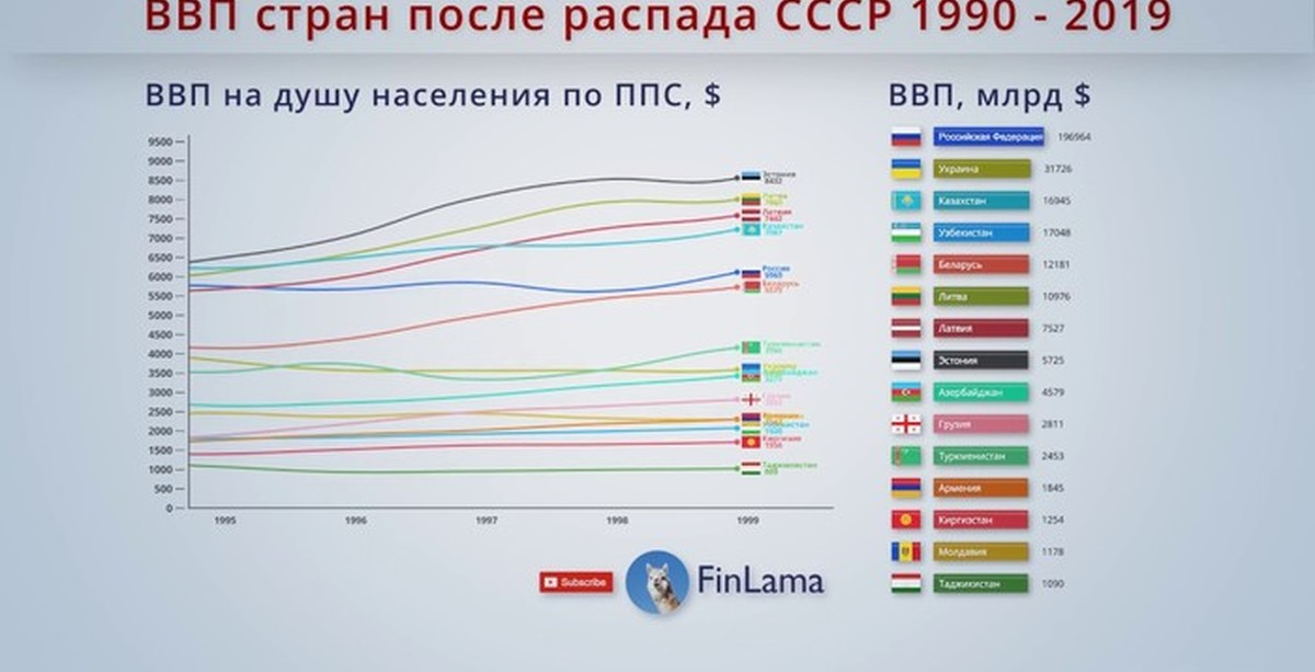 Количество бывших. ВВП на душу населения по странам бывшего СССР 2021 год. ВВП стран после распада СССР. Экономические показатели ВВП СНГ. ВВП бывших советских республик 2020