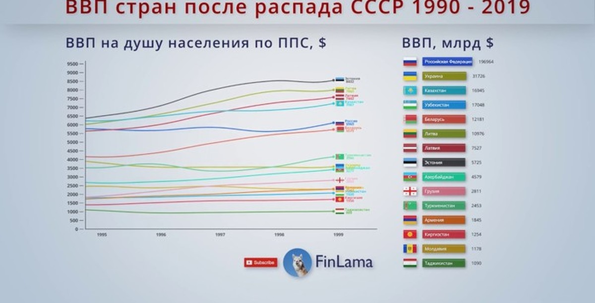 Рейтинг советский. ВВП на душу населения по странам бывшего СССР 2021 год. ВВП стран после распада СССР. Экономические показатели ВВП СНГ. ВВП бывших советских республик 2020.