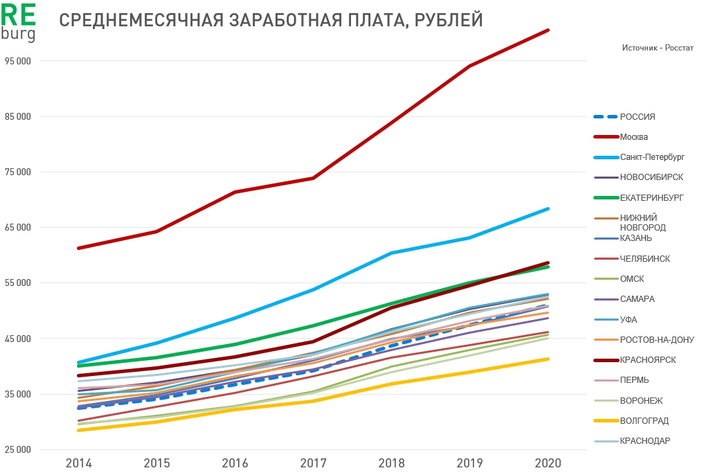 Данные статистики по заработной плате