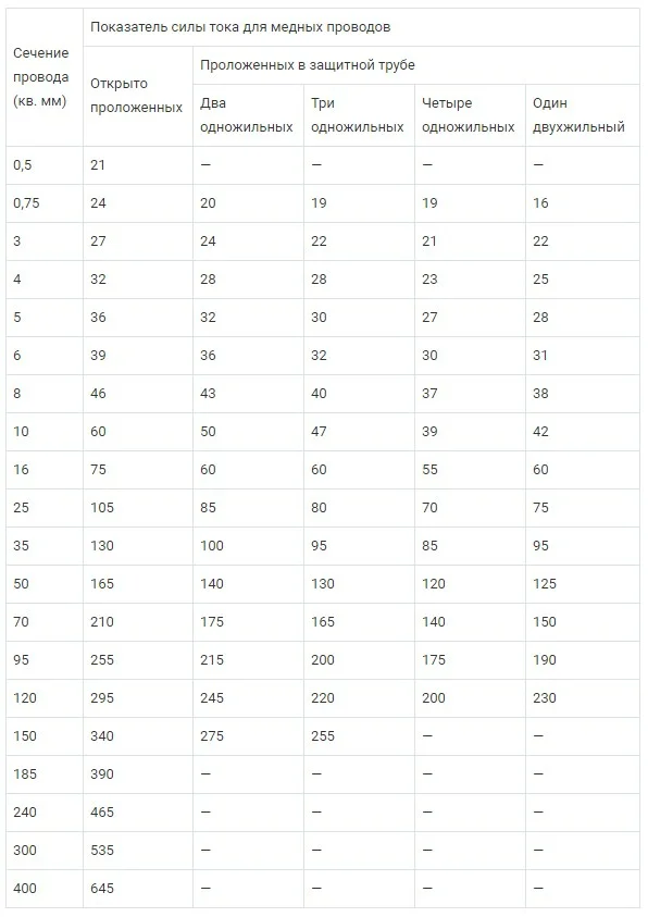 Какой ток выдержит кабель. Таблица медных проводов по току и мощности 220 вольт сечений кабеля. Таблица сечения кабеля по мощности и току медного кабеля. Сечение медного провода по току 220 вольт таблица. Сечение алюминиевого провода по мощности таблица.