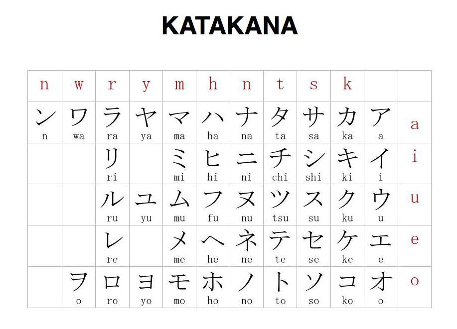 Японский язык знаки. Японский язык. Азбука катакана. Японские иероглифы хирагана и катакана. Японская письменность иероглифы катакана. Японские иероглифы алфавит катакана.