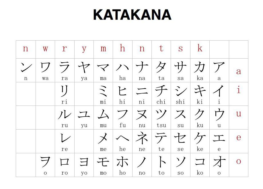 Японский язык письмо. Японская катакана таблица. Японский алфавит катакана с произношением. Алфавит японского языка хирагана и катакана. Японская письменность иероглифы катакана.