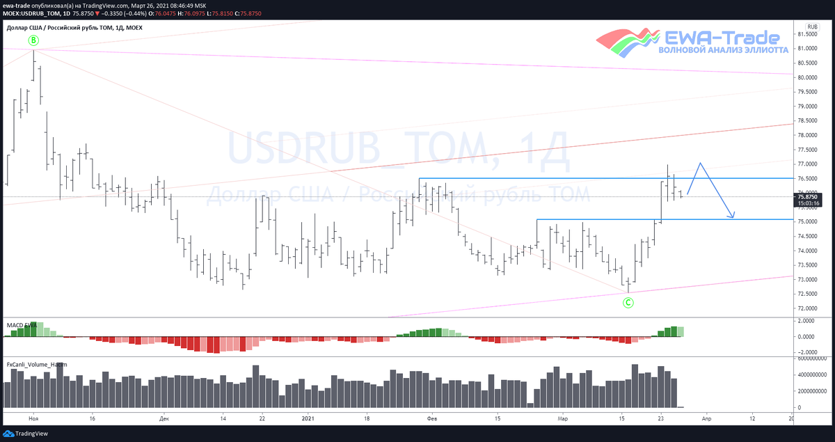 EWA-Trade | Доллар/рубль - Волновой анализ D1