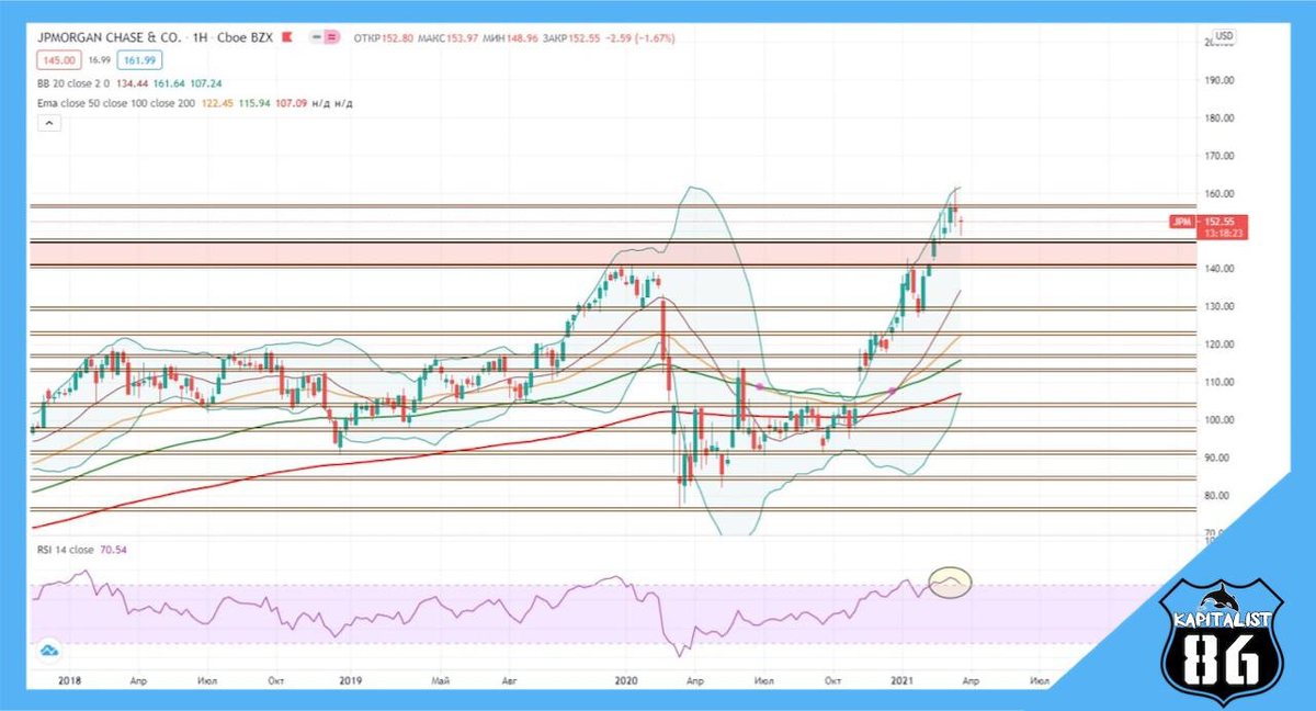 JPMorgan chase (тех. анализ / недельный график)