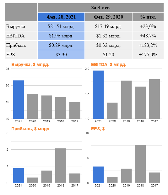 FedEx Corp. квартальный отчёт