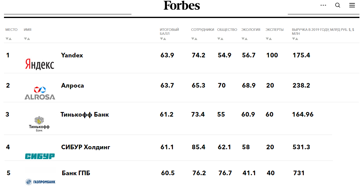 Рисунок 2.2 – Лучшие работодатели 2020 г. в России по версии Forbes