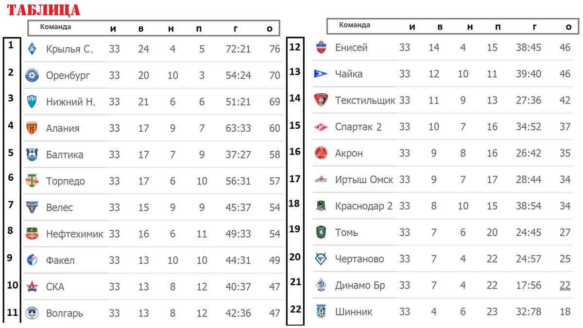 Российский футбол турнирная таблица расписание матча. Таблица ФНЛ. ФНЛ турнирная таблица.