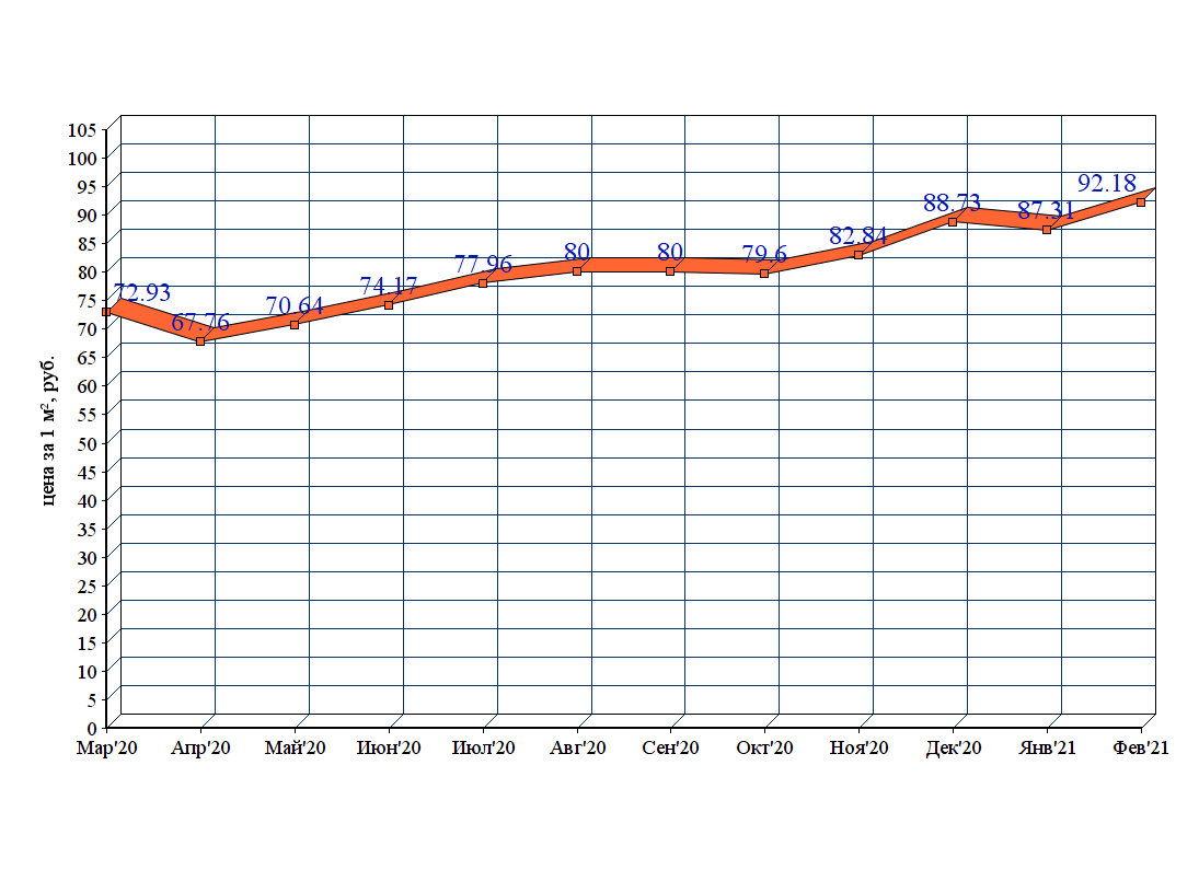 По данным сервиса «ДомКлик»