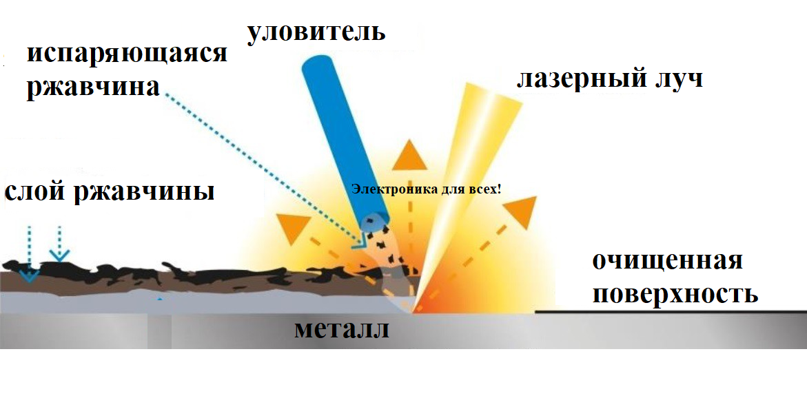 Схема процесса удаления ржавчины