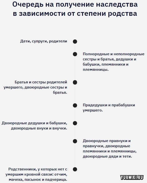  Законный порядок очереди наследования
