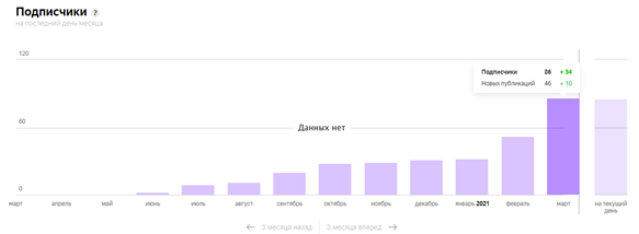 Скриншот автора канала сделан на странице статистики. Ссылка: https://zen.yandex.ru/profile/editor/id/5ee7d7f068690977d0463249/publications-stat?statType=audience