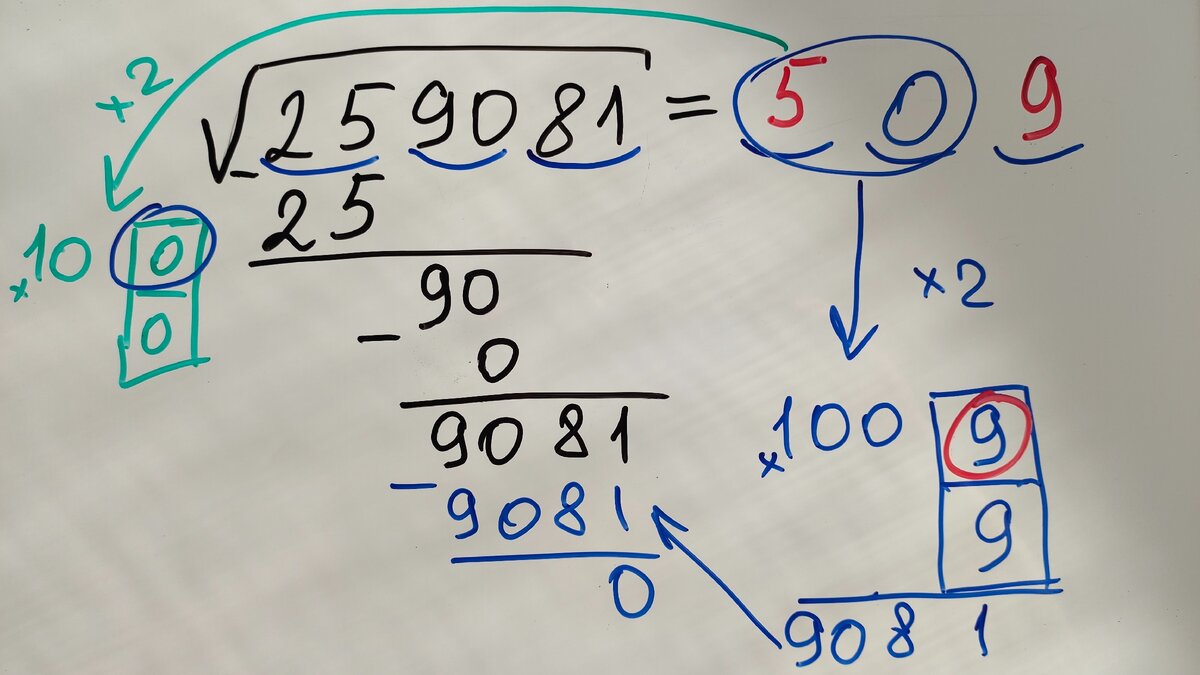 С первой гранью нам повезло, потому что 25 — 5². Умножаем 5 на два и подбираем в зеленых квадратиках цифры по принципу, описанному в предыдущей задаче. Тут подходит только ноль, потому что даже если взять единицу, 101•1=101 будет больше 90. Поэтому записываем ноль на второе место после знака равно. Дальше сносим третью грань  и получаем 9081. 50•2=100. В синие квадраты подбираем такие одинаковые цифры, чтобы при перемножении они давали 9081 или чуть меньше. Идеально подходит 9. Всё, извлекли корень — 509.
