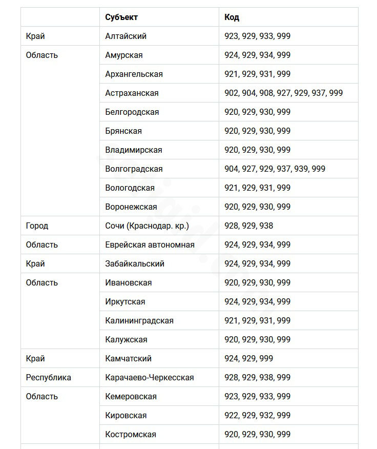 962 чей регион сотовой. Коды сотовых операторов. Коды мобильных операторов
