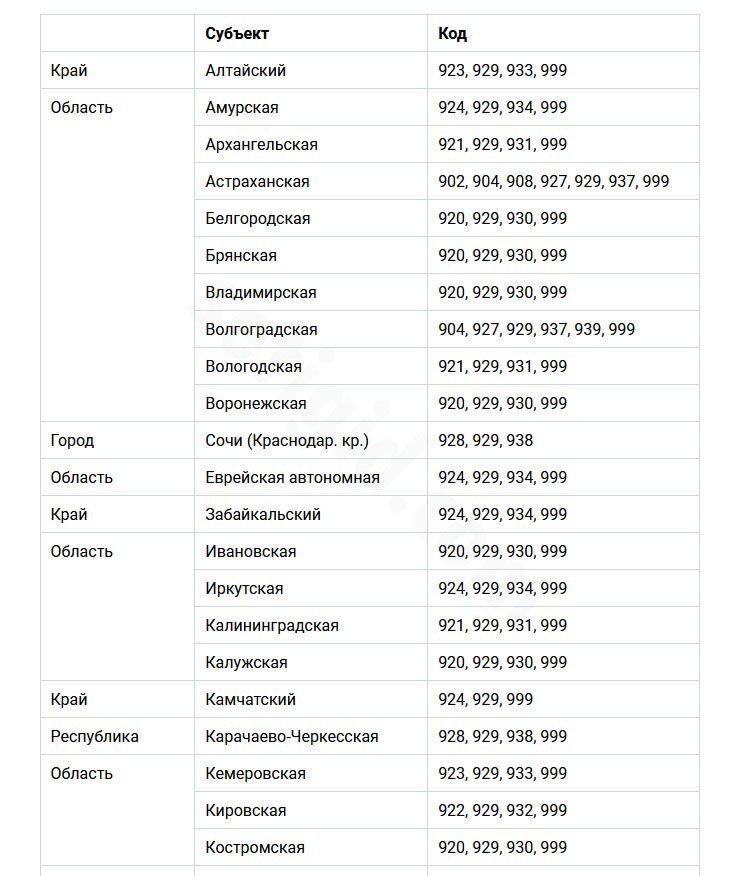 Чей регион 920 какой оператор город номер. Коды сотовых операторов. Коды мобильных операторов.