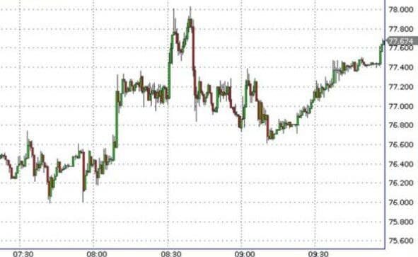 USD/RUB