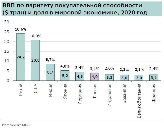 Экономика россии сильная