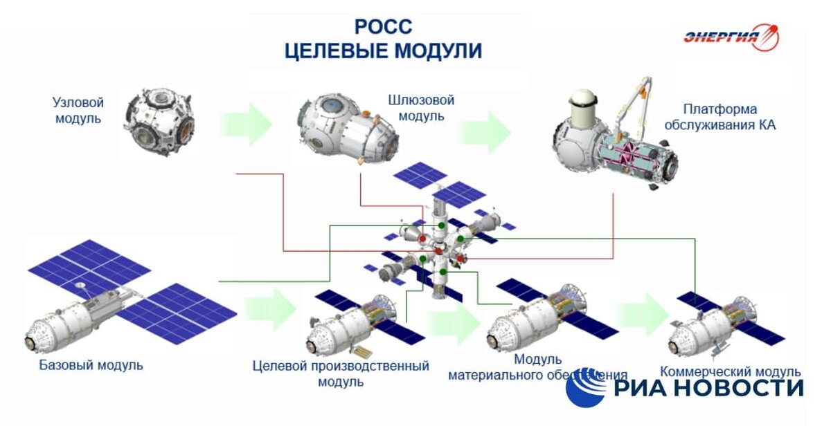 Какие есть модули. Российская орбитальная служебная станция Росс. Орбитальной служебной станции (Росс). Новая Космическая станция России Росс. Росс Космическая станция схема.