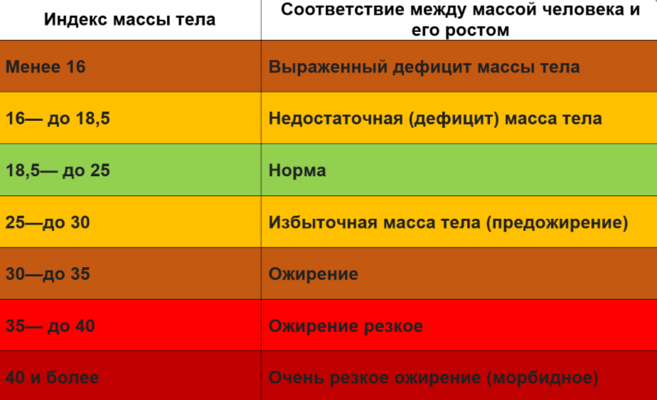 Таблица показателей ИМТ человека