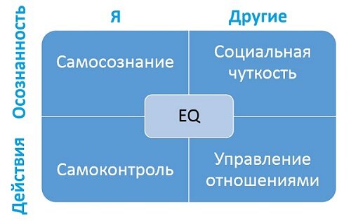 Модель Эмоционального Интеллекта. Картинка с сайта baguzin.ru