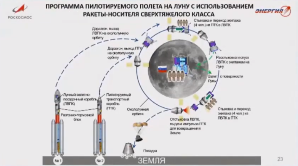 Четырех пусковая схема полета на луну