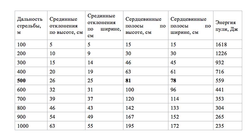 Я выскажу непопулярное, мнение, но я считаю, что после ВОВ в области стрелкового вооружения в СССР было сделано две ошибки: 1) Принятие на вооружение АК; 2) Принятие на вооружение ПМ, (об этом я...-11