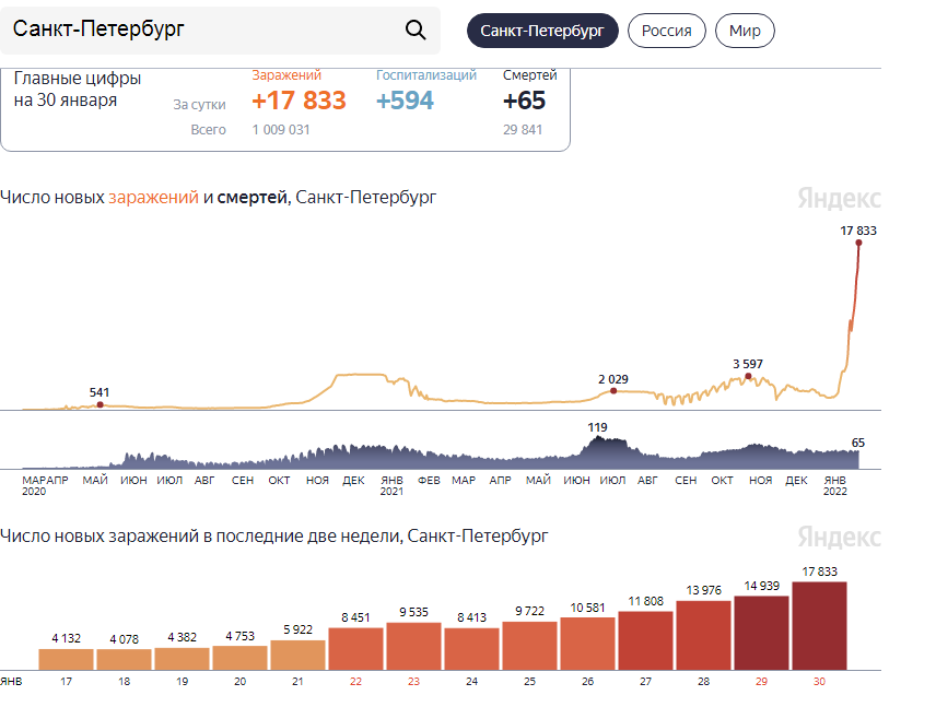 статистика от Яндекса
