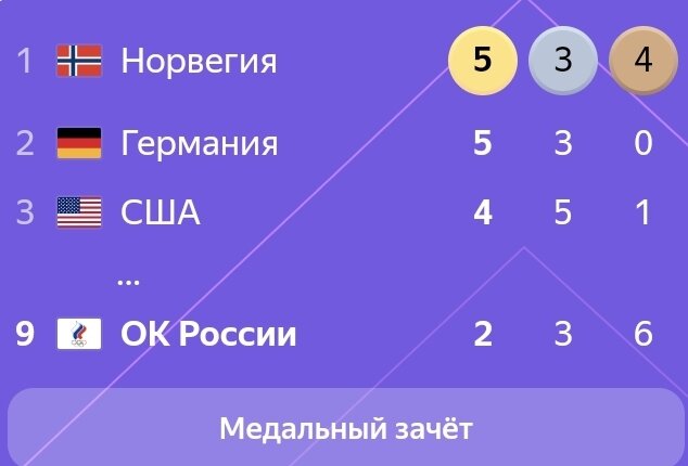 Место России в медальном зачёте на 10.02.22