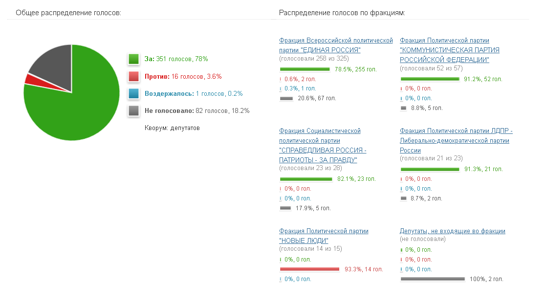 Источник: http://vote.duma.gov.ru/vote/117112