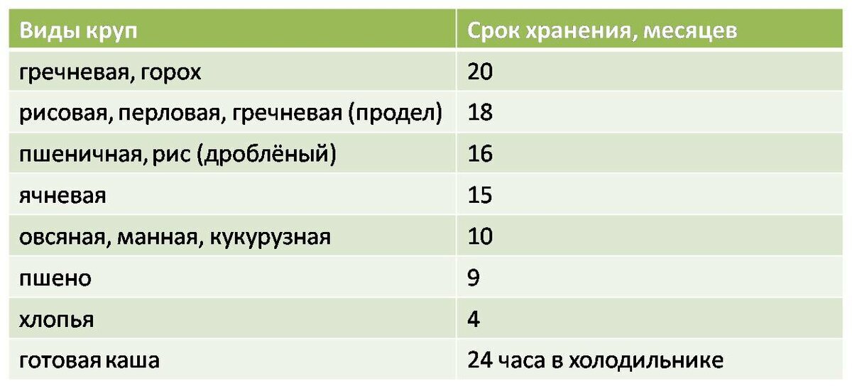 Сроки хранения круп таблица в домашних условиях