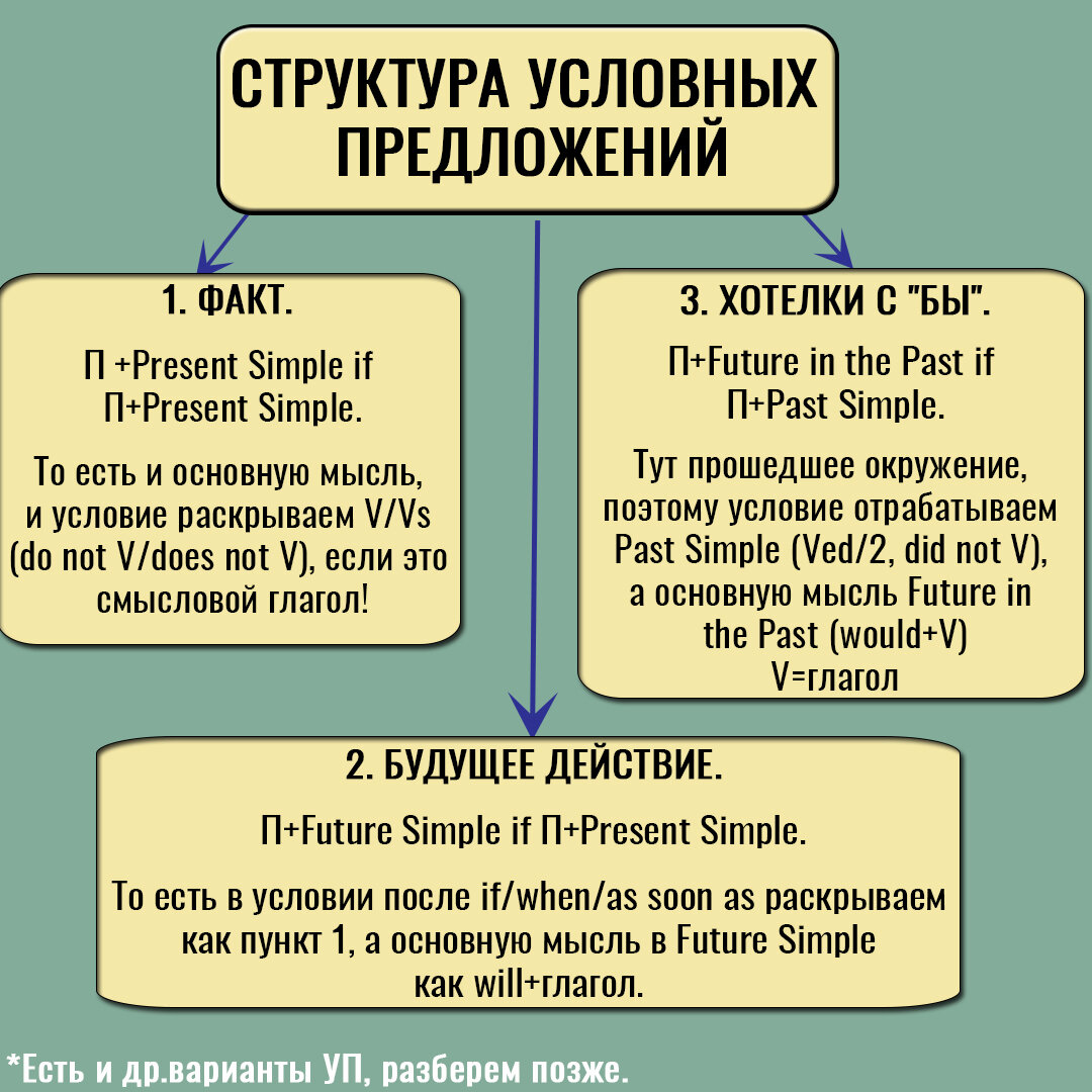 Условные предложения IF / WHEN