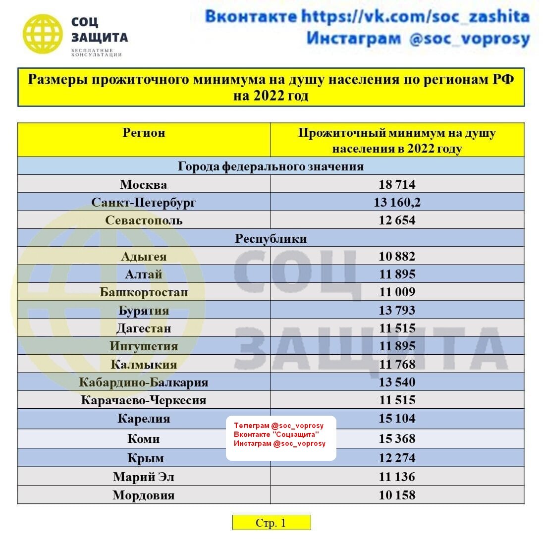 Размеры прожиточного минимума на душу населения по регионам РФ на 2022  год, применяемые для назначения нового пособия на детей от 8 до 16 лет,  на детей от 3 до 7 лет , от 8 до 17 лет и беременным женщинам, вставшим  на учет в ранние сроки беременности.